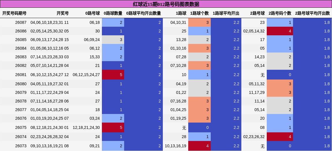 012路号码分析