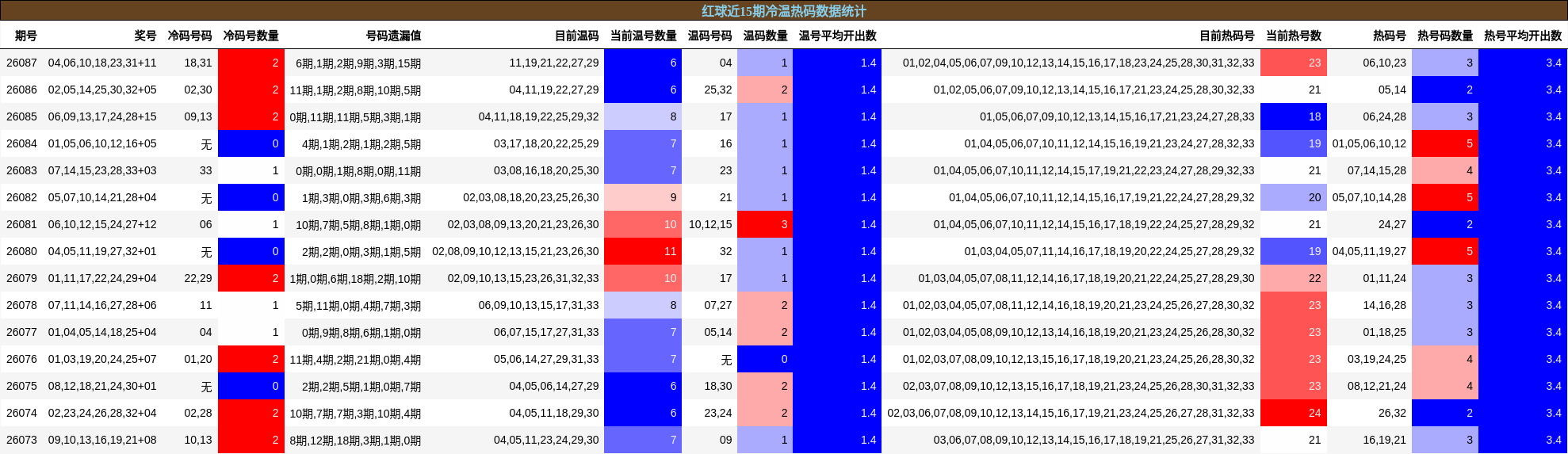 冷温热码分析