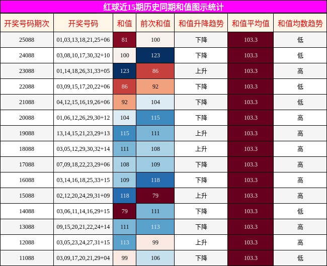 红球近15期历史同期和值图示统计