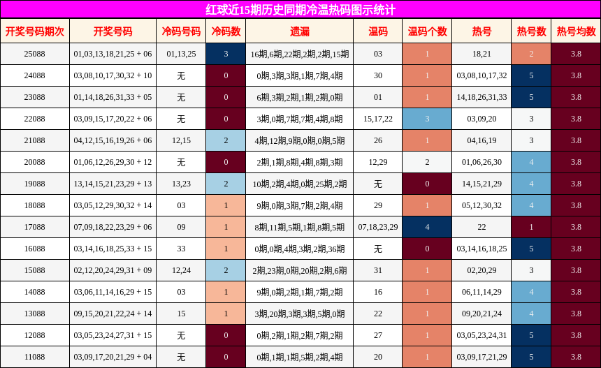 红球近15期历史同期冷温热码图示统计