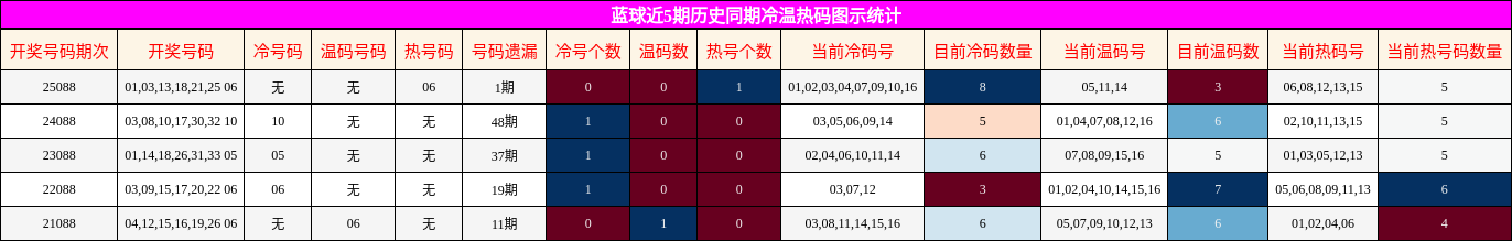 蓝球近5期历史同期冷温热码图示统计