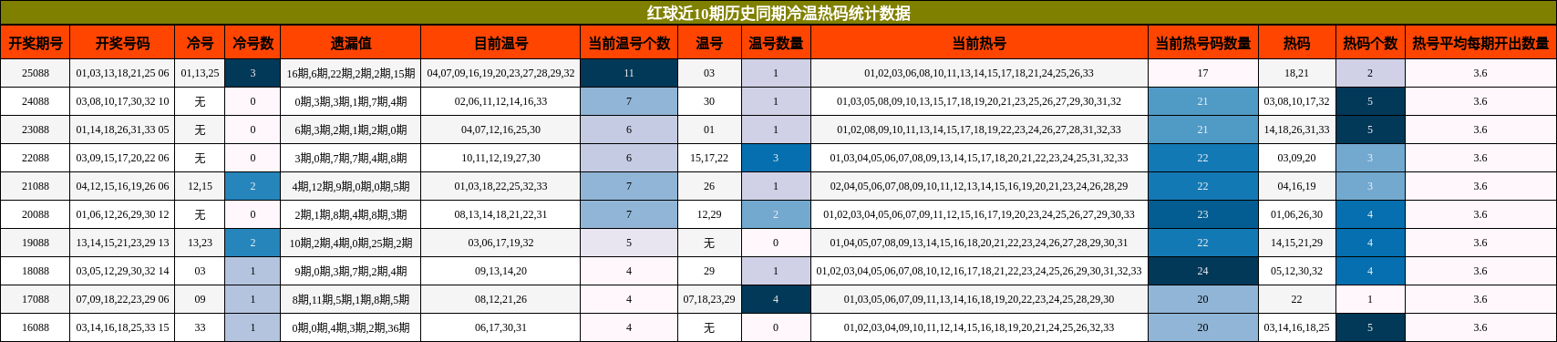 冷温热码分析