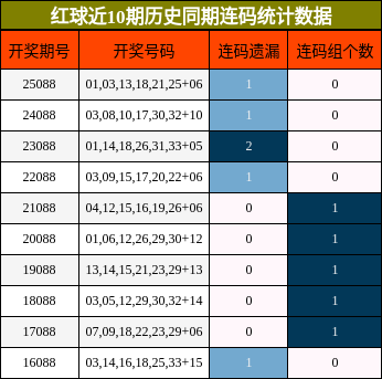 连码分析
