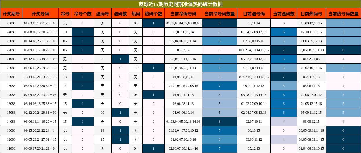 冷温热码分析