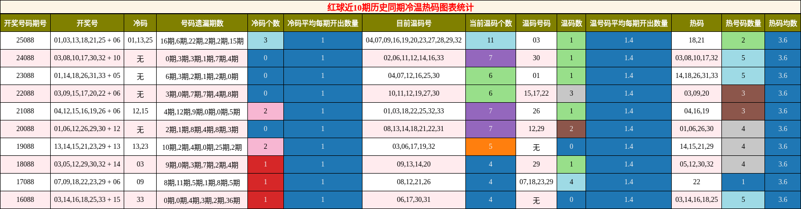 冷温热码分析