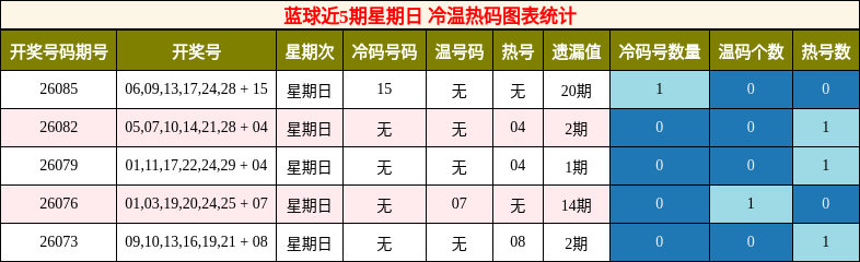 冷温热码分析