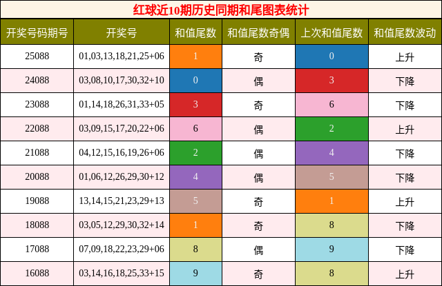 和尾分析