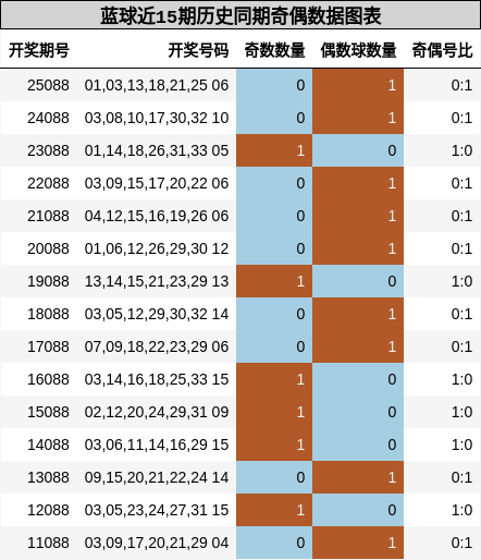 奇偶分析