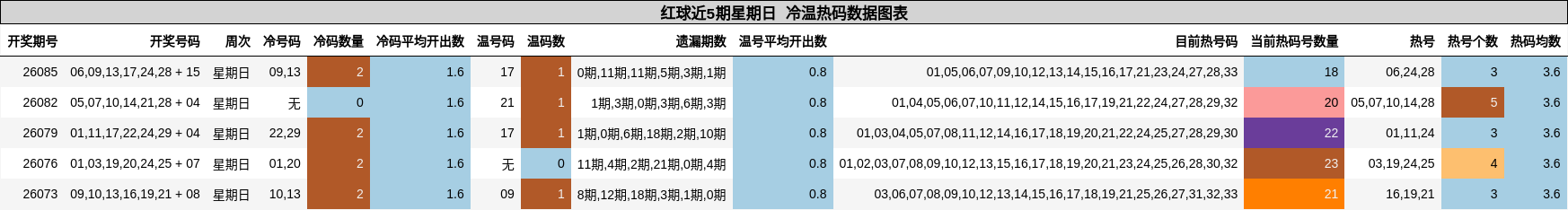 冷温热码分析