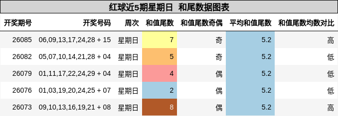 和尾分析