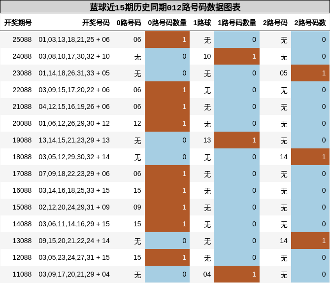 012路号码分析