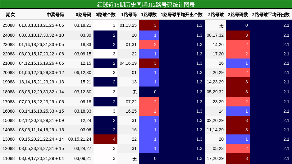 红球近15期历史同期012路号码统计图表