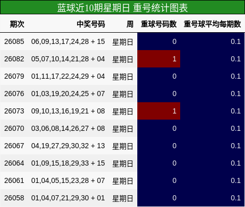 蓝球近10期星期日 重号统计图表