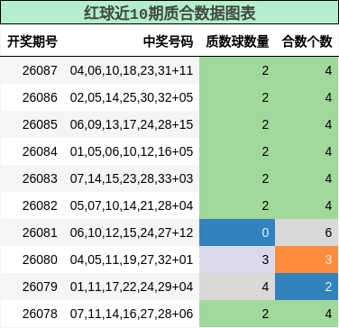 红球近10期质合数据图表