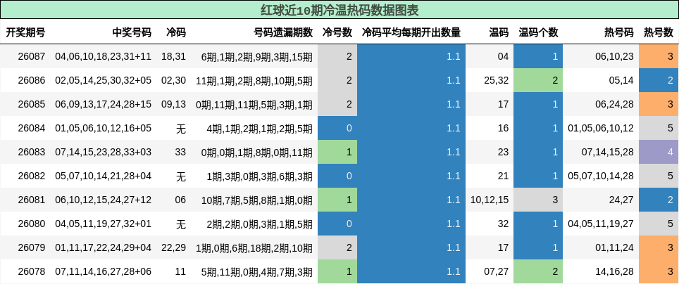 红球近10期冷温热码数据图表
