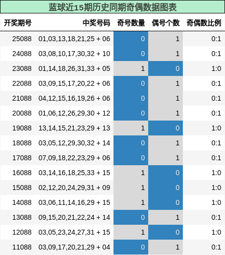 蓝球近15期历史同期奇偶数据图表