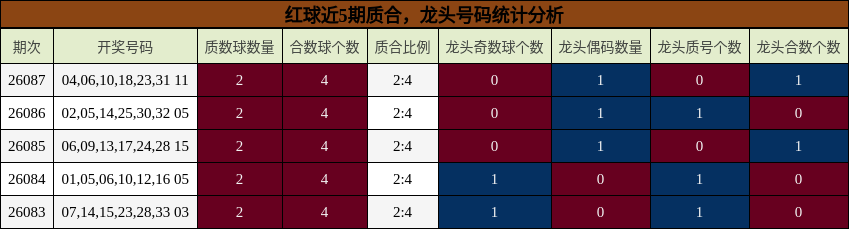 质合分析,龙头号码分析