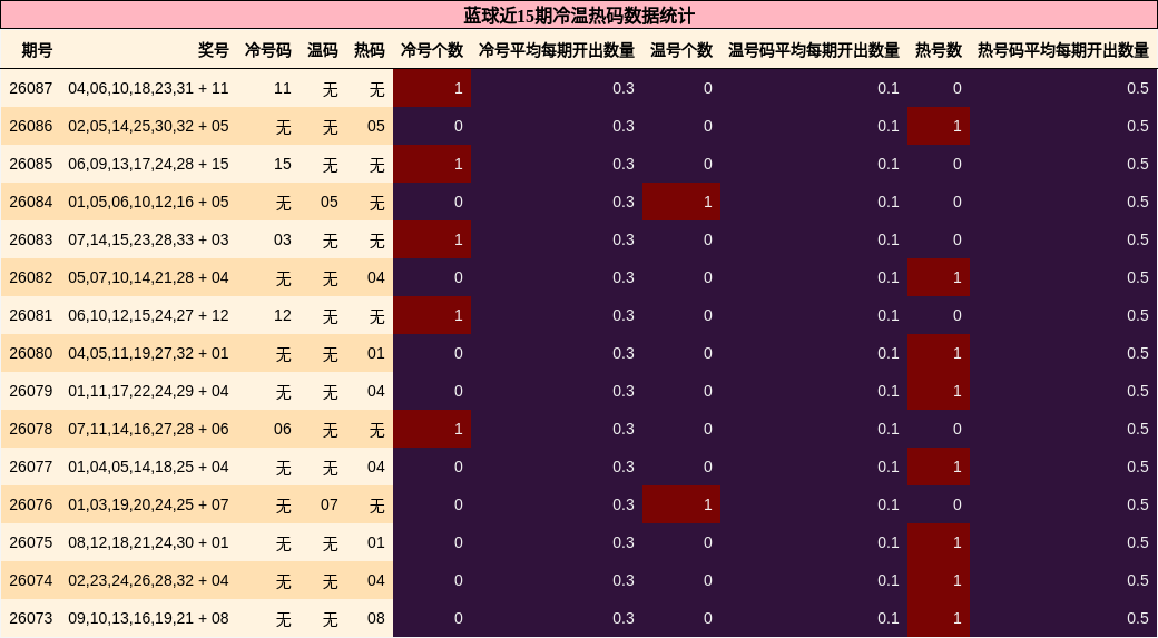 蓝球近15期冷温热码数据统计