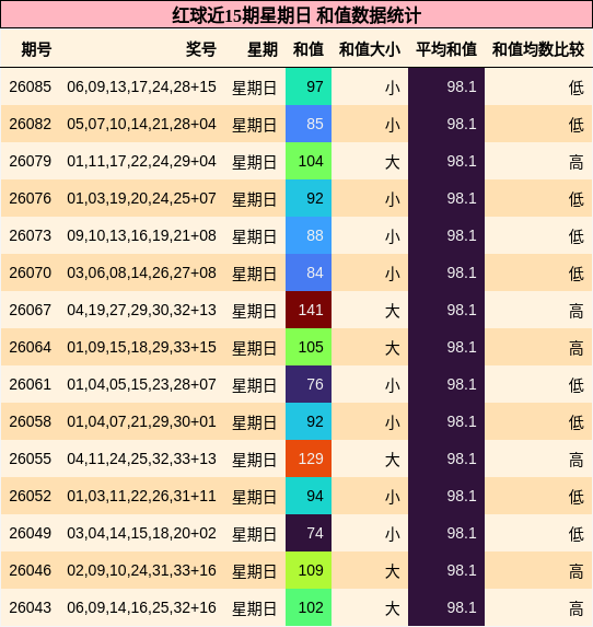 红球近15期星期日 和值数据统计