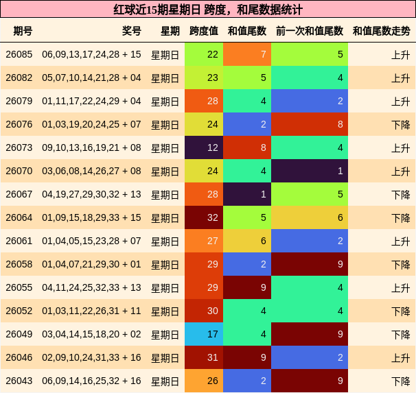 红球近15期星期日 跨度,和尾数据统计