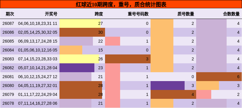 跨度分析，重号分析，质合分析