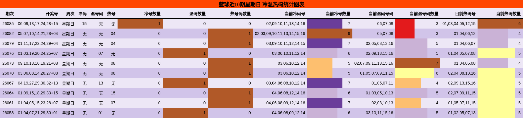冷温热码分析