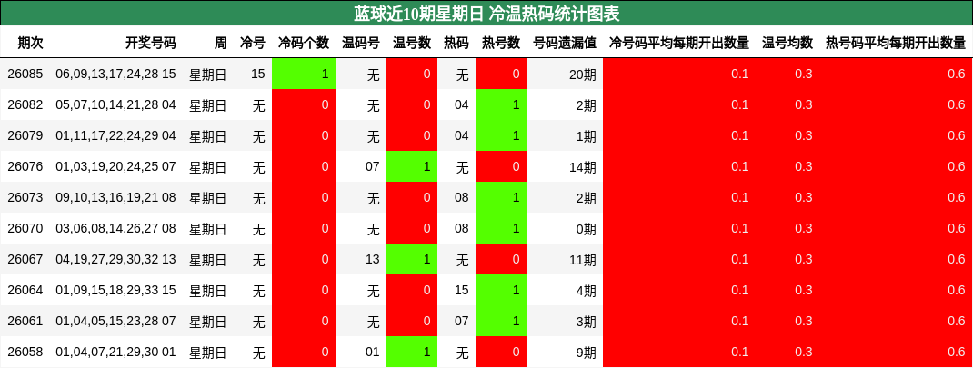 蓝球冷温热码分析
