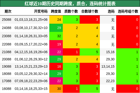 跨度分析,质合分析,连码分析