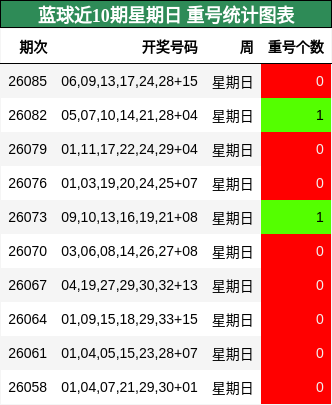 蓝球重号分析