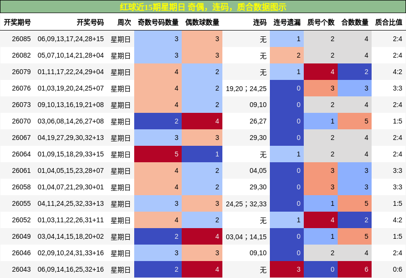 红球近15期星期日 奇偶,连码,质合数据图示