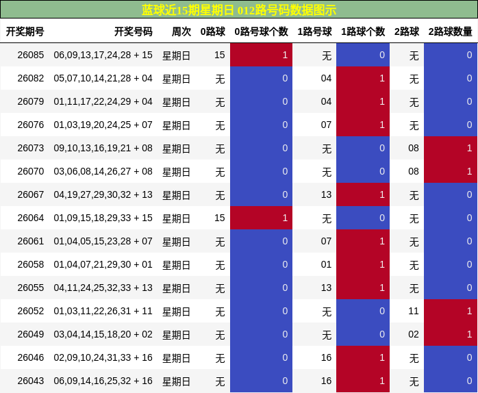 蓝球近15期星期日 012路号码数据图示