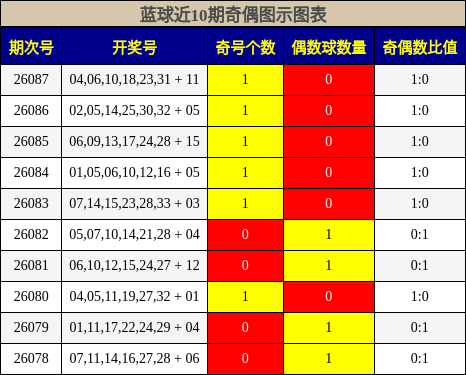 奇偶分析