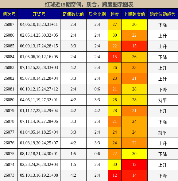 奇偶分析，质合分析，跨度分析