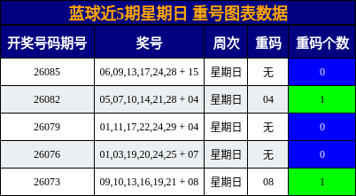 重号分析