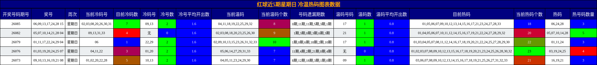 冷温热码分析