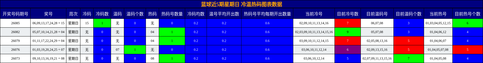 冷温热码分析