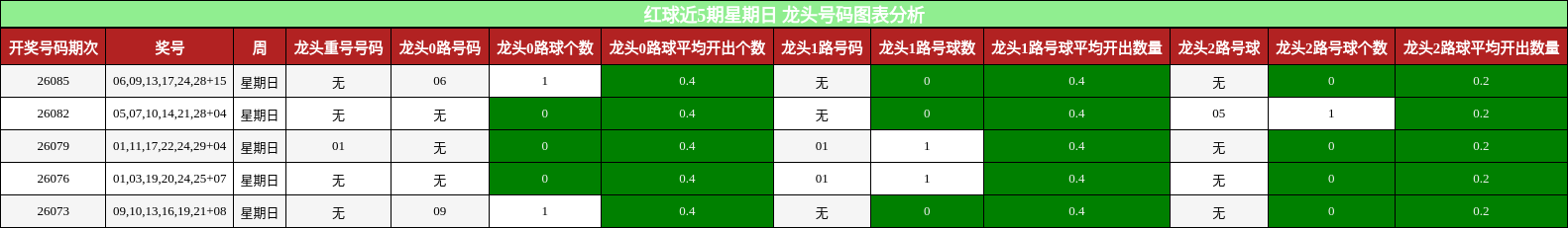 红球近5期星期日 龙头号码图表分析
