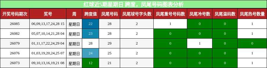 红球近5期星期日 跨度，凤尾号码图表分析