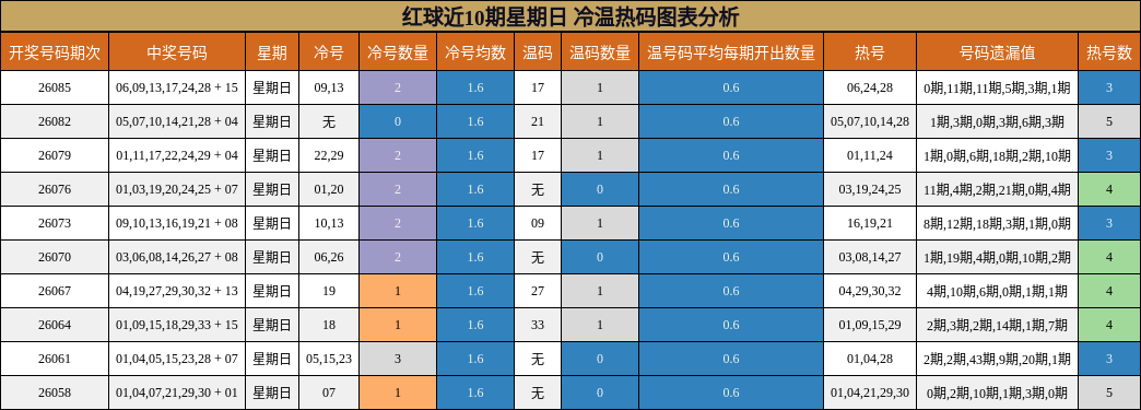 红球近10期星期日 冷温热码图表分析