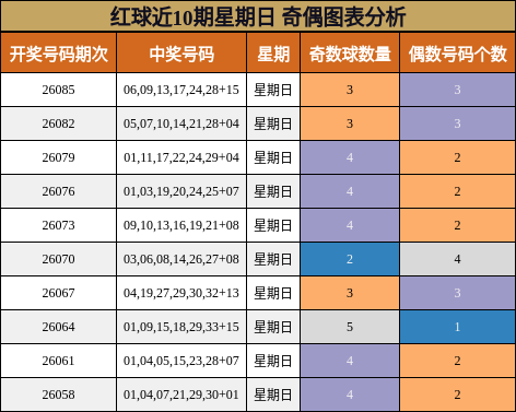 红球近10期星期日 奇偶图表分析