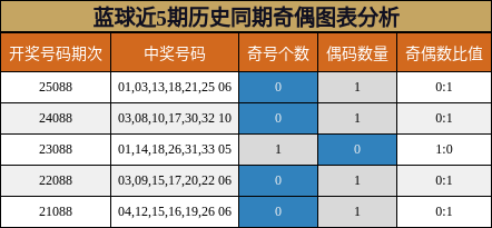 蓝球近5期历史同期奇偶图表分析