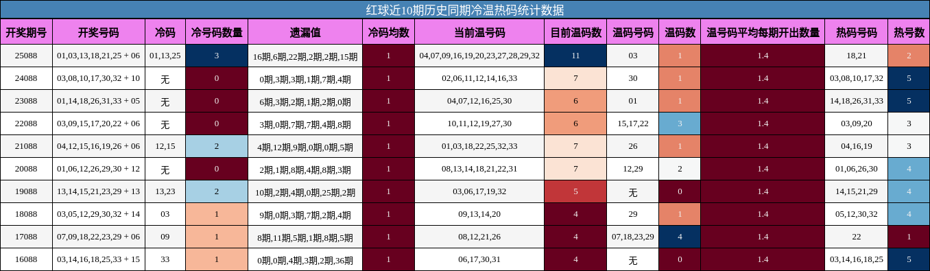 冷温热码分析