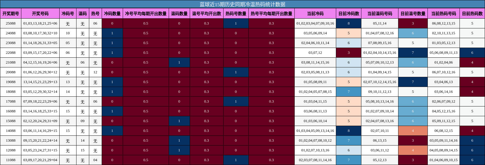 冷温热码分析