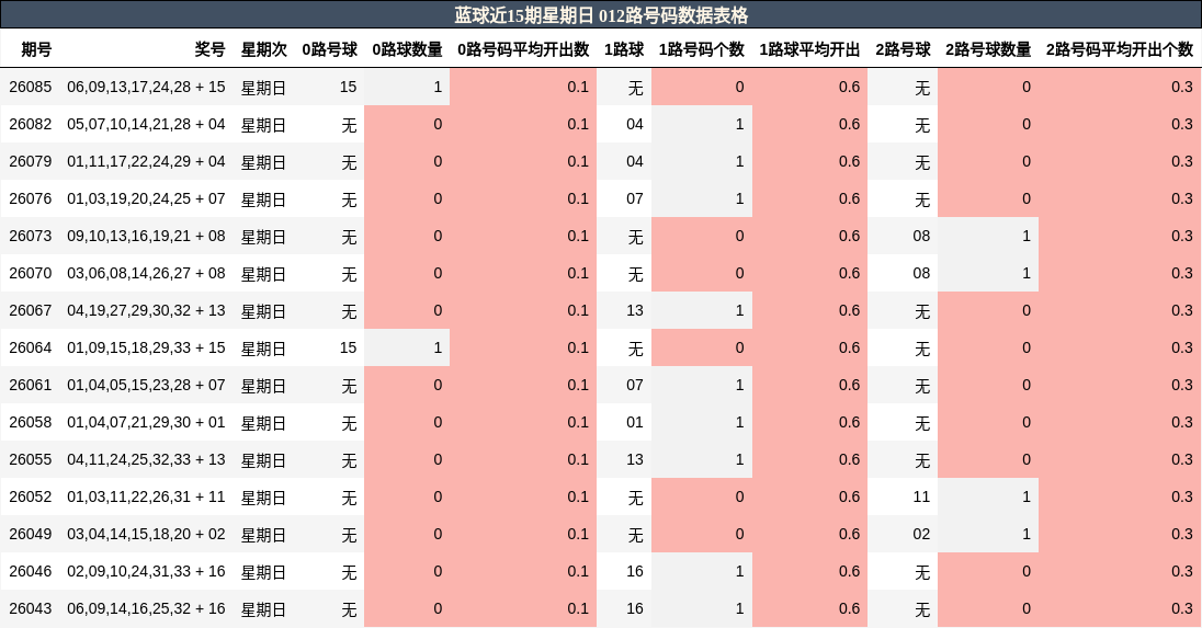 012路号码分析