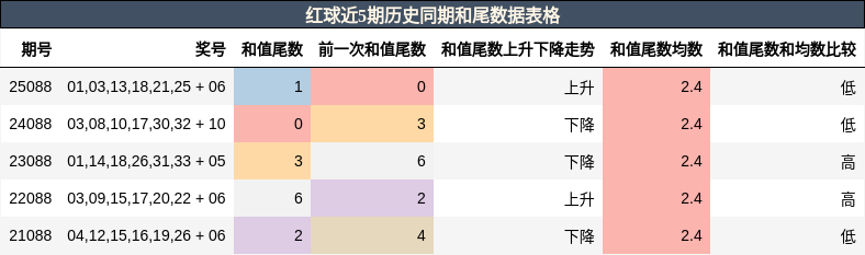 和尾分析