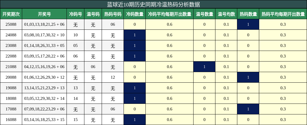 蓝球近10期历史同期冷温热码分析数据