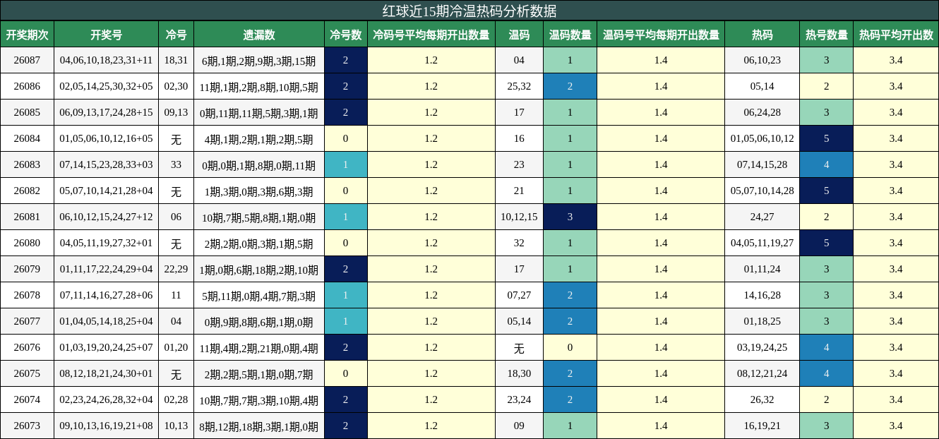 红球近15期冷温热码分析数据