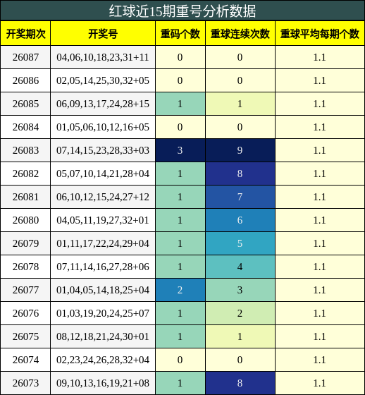 红球近15期重号分析数据