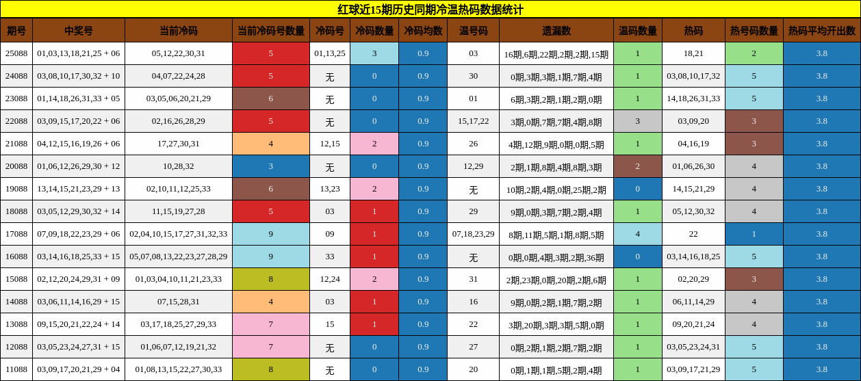 冷温热码分析