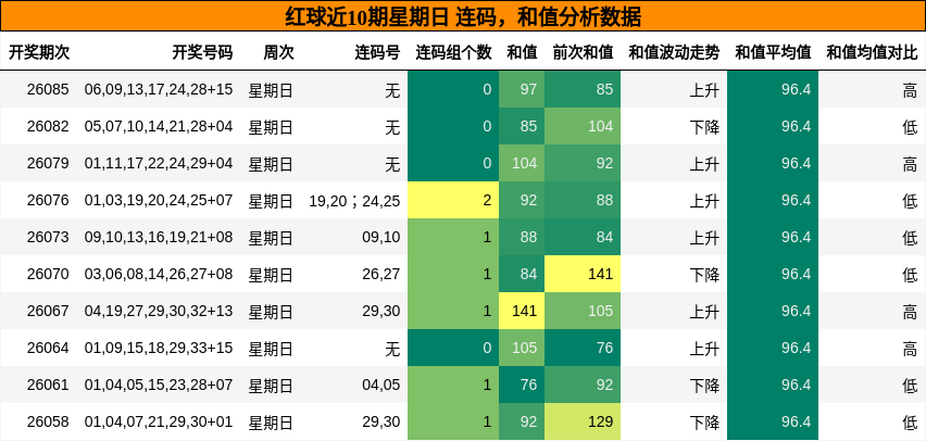 连码分析,和值分析